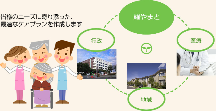 皆様のニーズに寄り添った、最適なケアプランを作成します